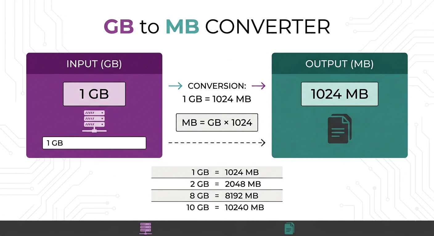 GB to MB converter showing an instant megabyte result and a swap button