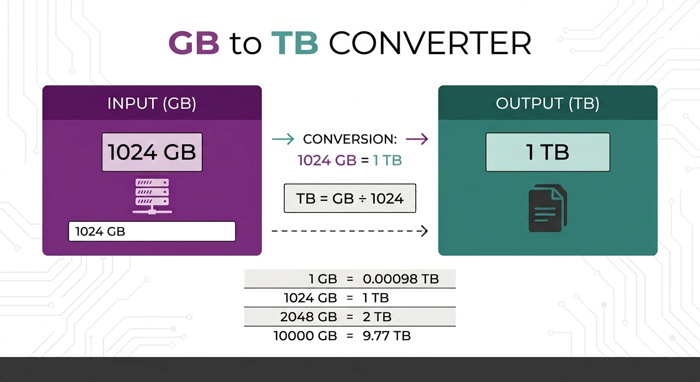 GB to TB converter showing an instant terabyte result and a swap button