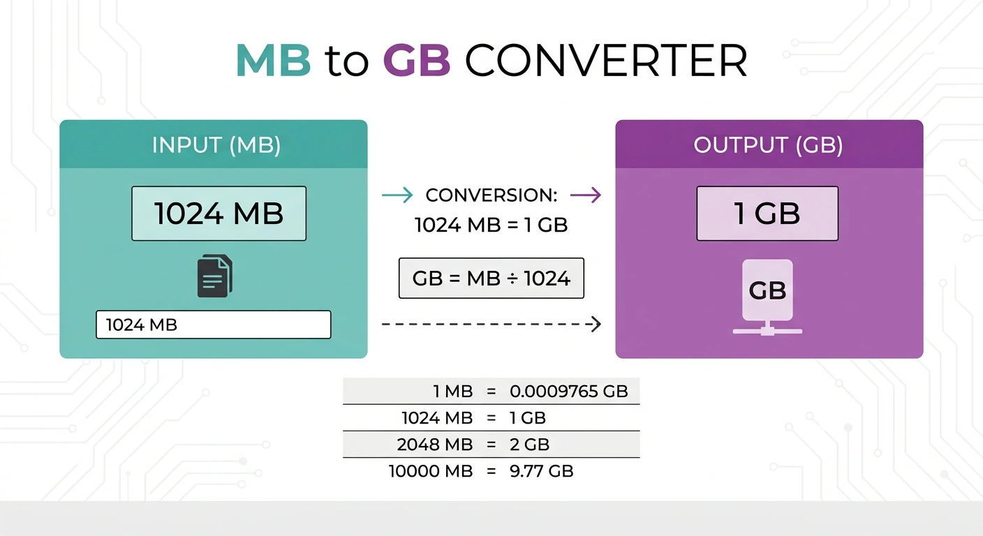 MB to GB converter showing an instant gigabyte result and a swap button